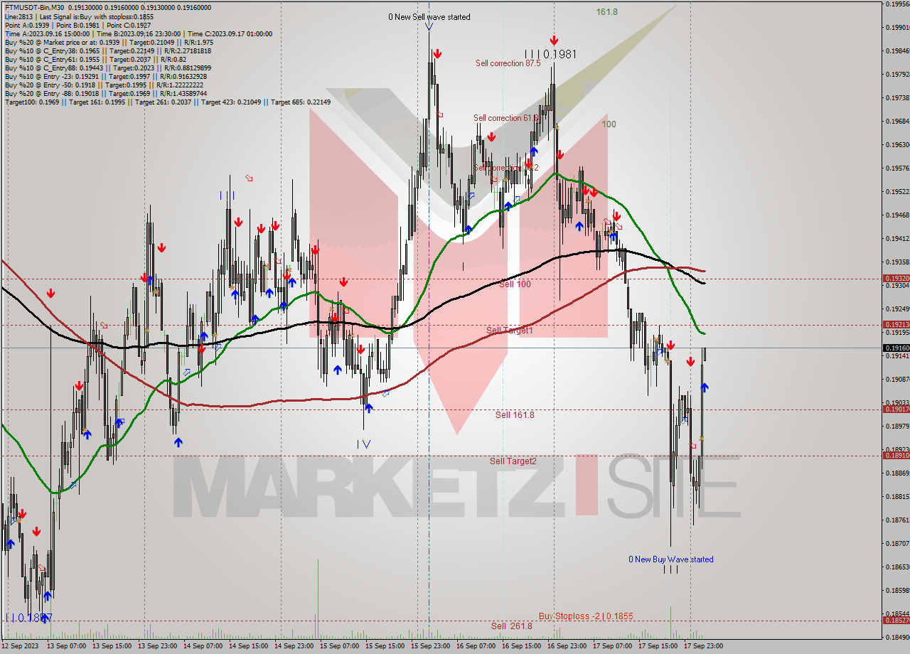 FTMUSDT-Bin M30 Signal