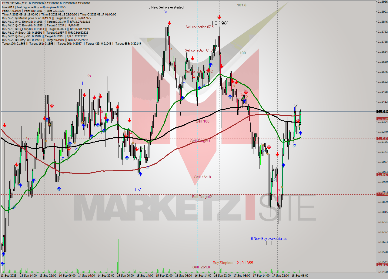 FTMUSDT-Bin M30 Signal