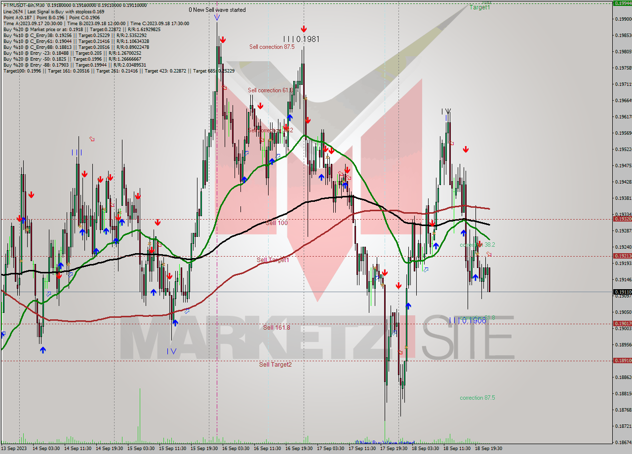 FTMUSDT-Bin M30 Signal