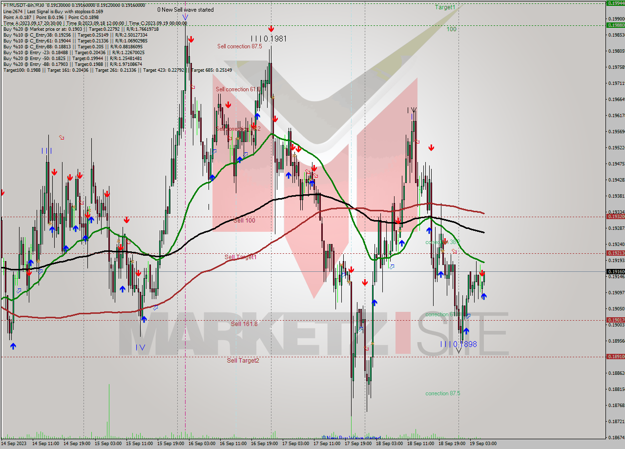 FTMUSDT-Bin M30 Analysis FTMUSDT-Bin M30 Signal