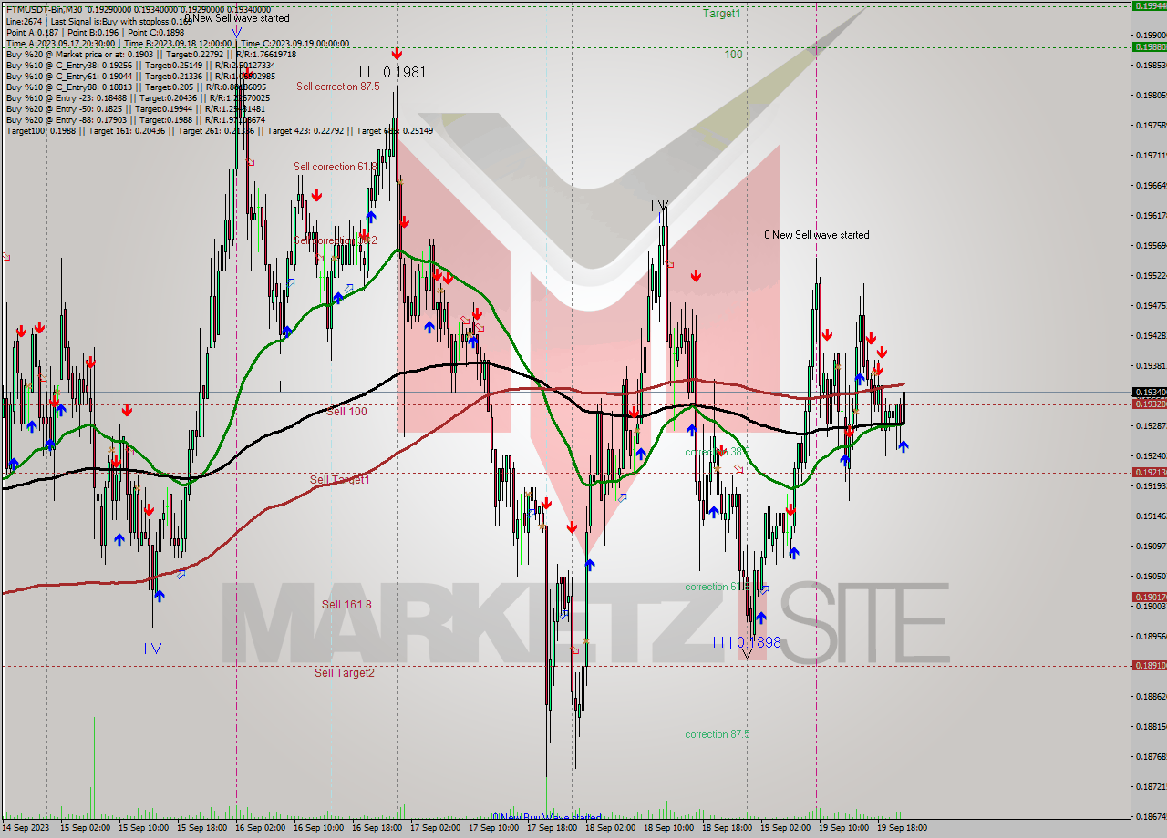 FTMUSDT-Bin M30 Signal