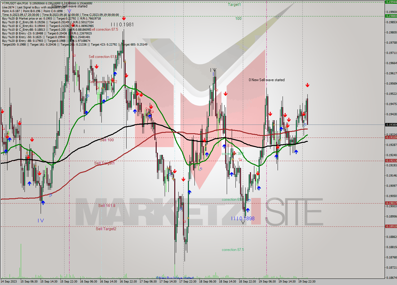 FTMUSDT-Bin M30 Signal