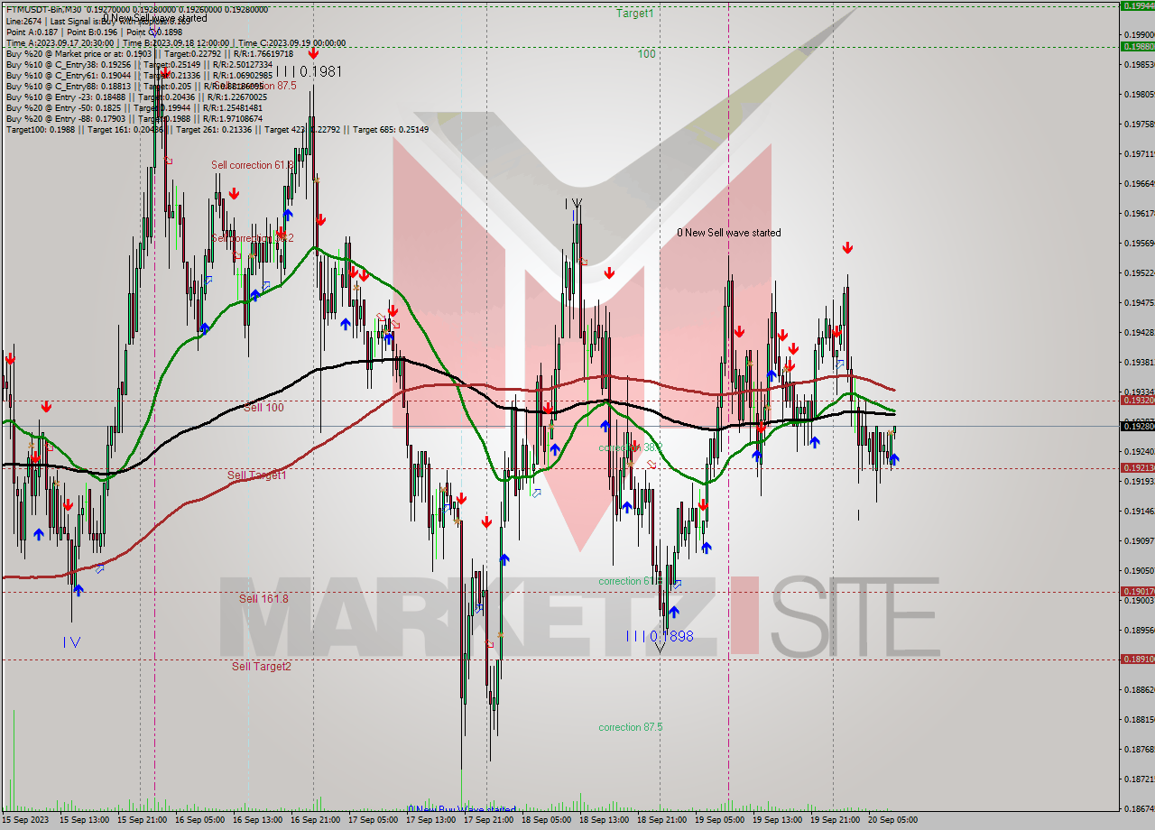 FTMUSDT-Bin M30 Signal