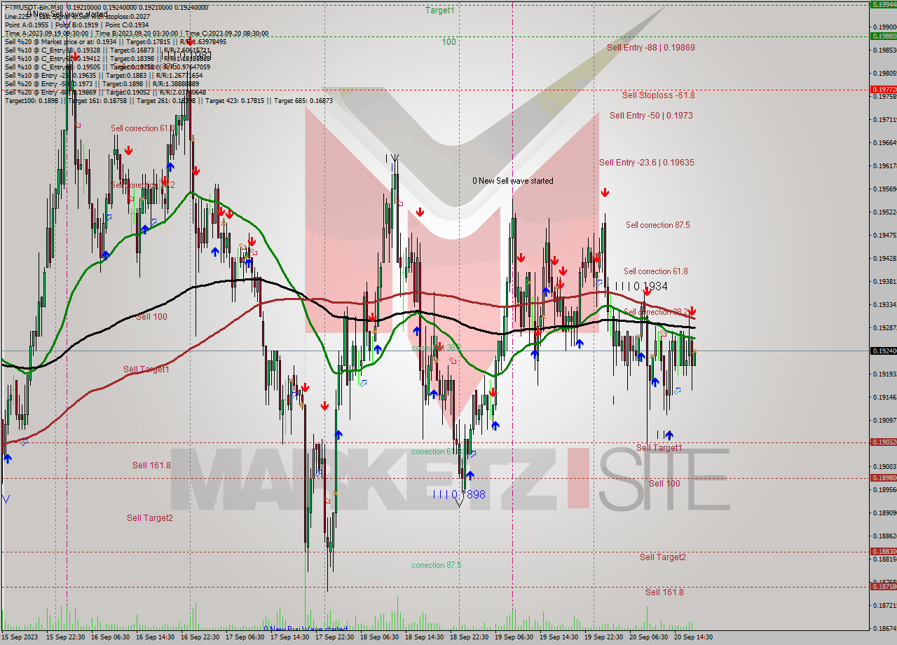 FTMUSDT-Bin M30 Signal