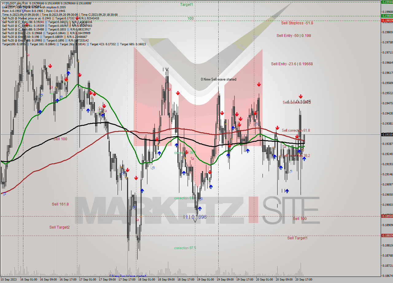 FTMUSDT-Bin M30 Signal