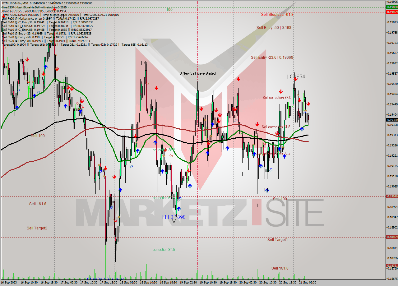 FTMUSDT-Bin M30 Signal