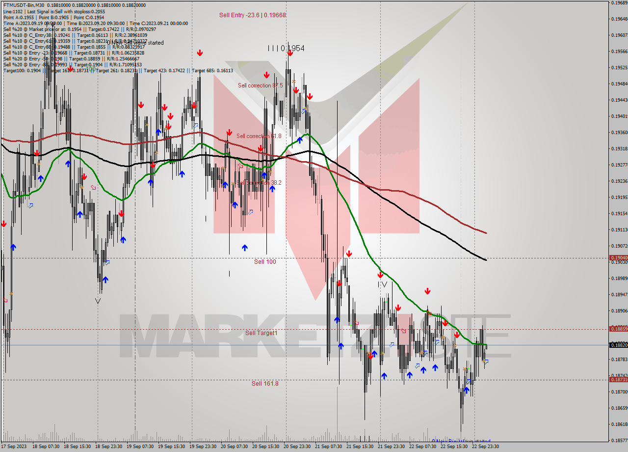 FTMUSDT-Bin M30 Signal
