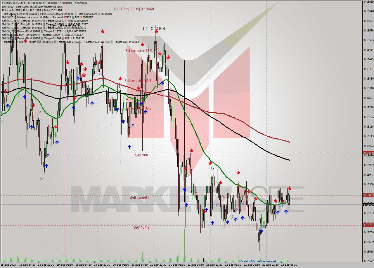 FTMUSDT-Bin M30 Signal