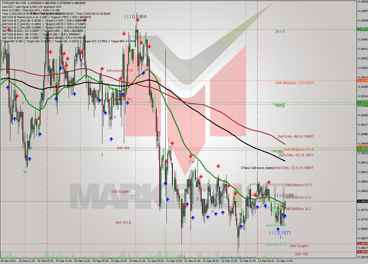 FTMUSDT-Bin M30 Analysis FTMUSDT-Bin M30 Signal