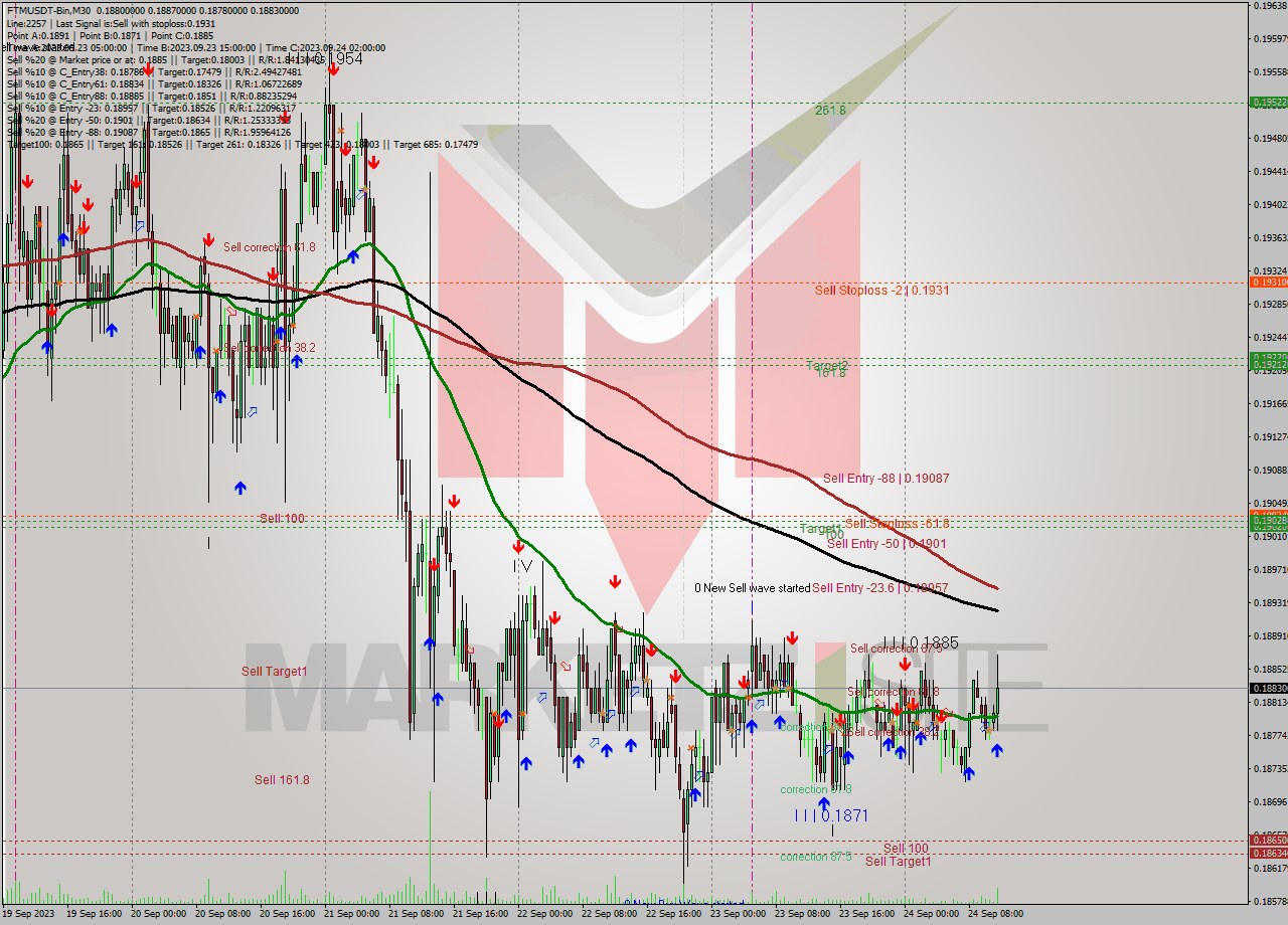 FTMUSDT-Bin M30 Signal