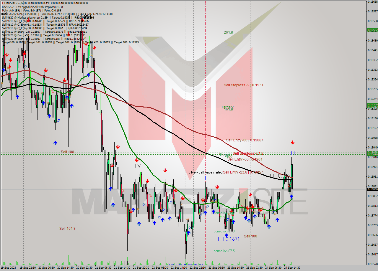 FTMUSDT-Bin M30 Analysis FTMUSDT-Bin M30 Signal