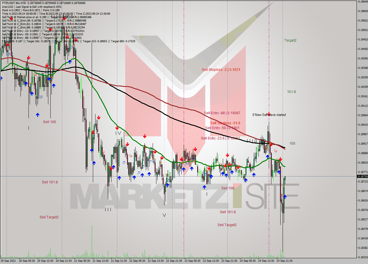 FTMUSDT-Bin M30 Signal