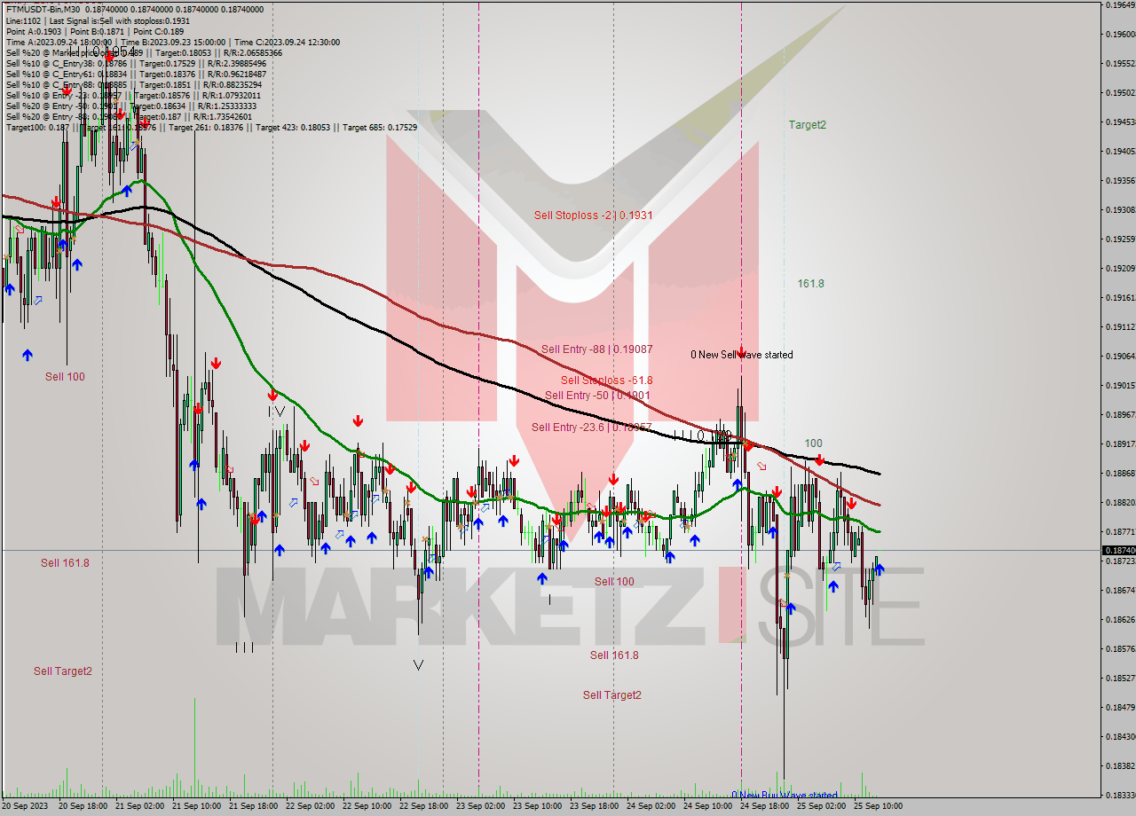 FTMUSDT-Bin M30 Signal