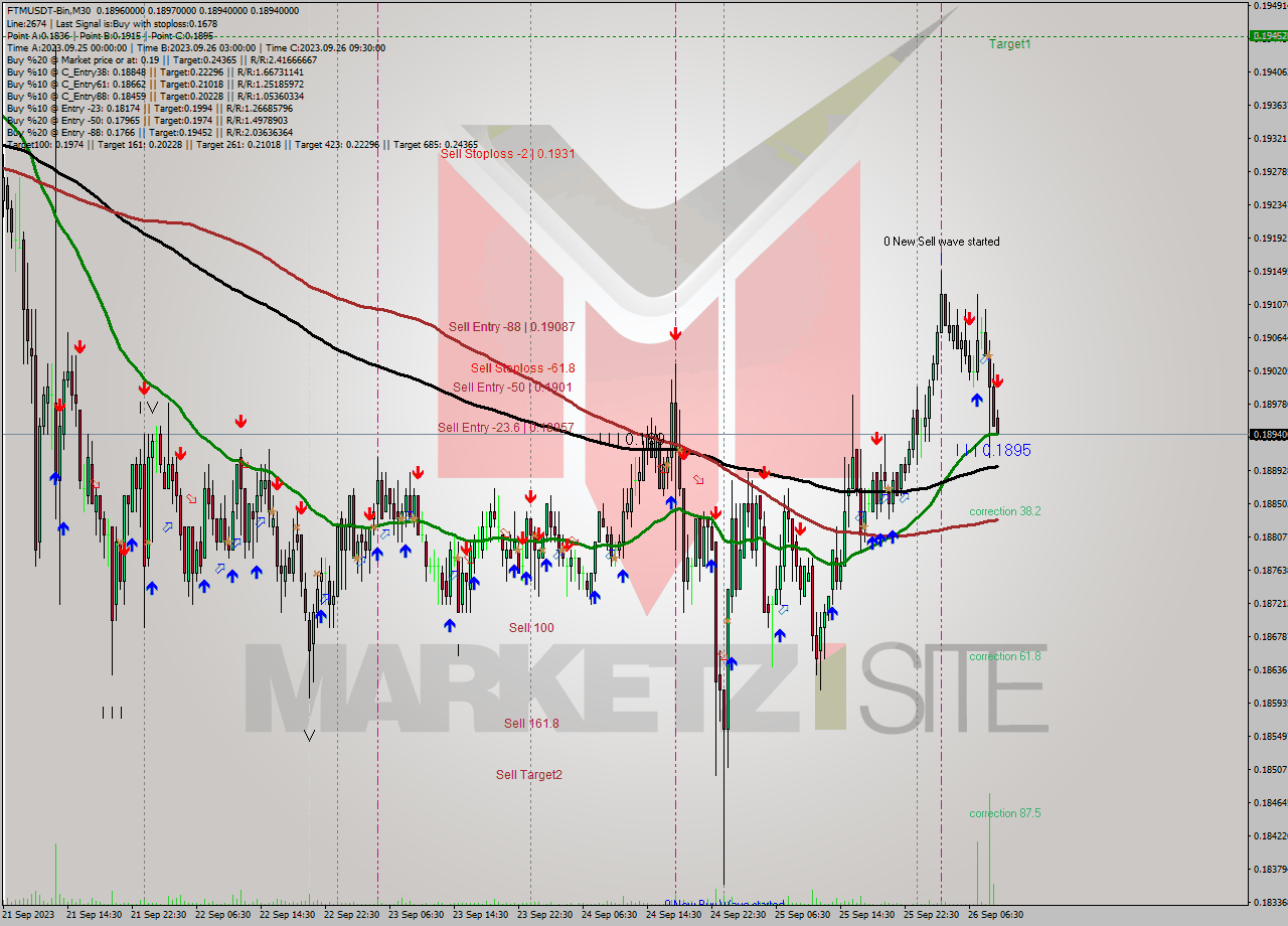 FTMUSDT-Bin M30 Signal