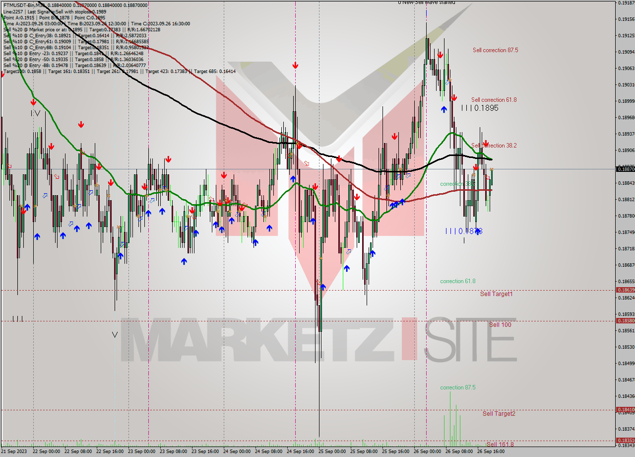 FTMUSDT-Bin M30 Analysis FTMUSDT-Bin M30 Signal