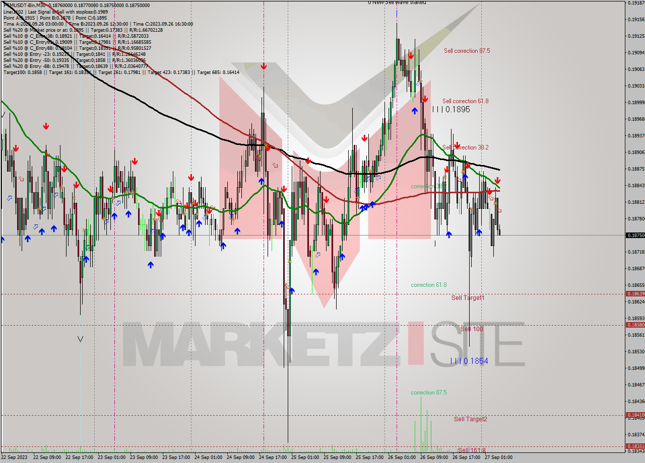 FTMUSDT-Bin M30 Signal