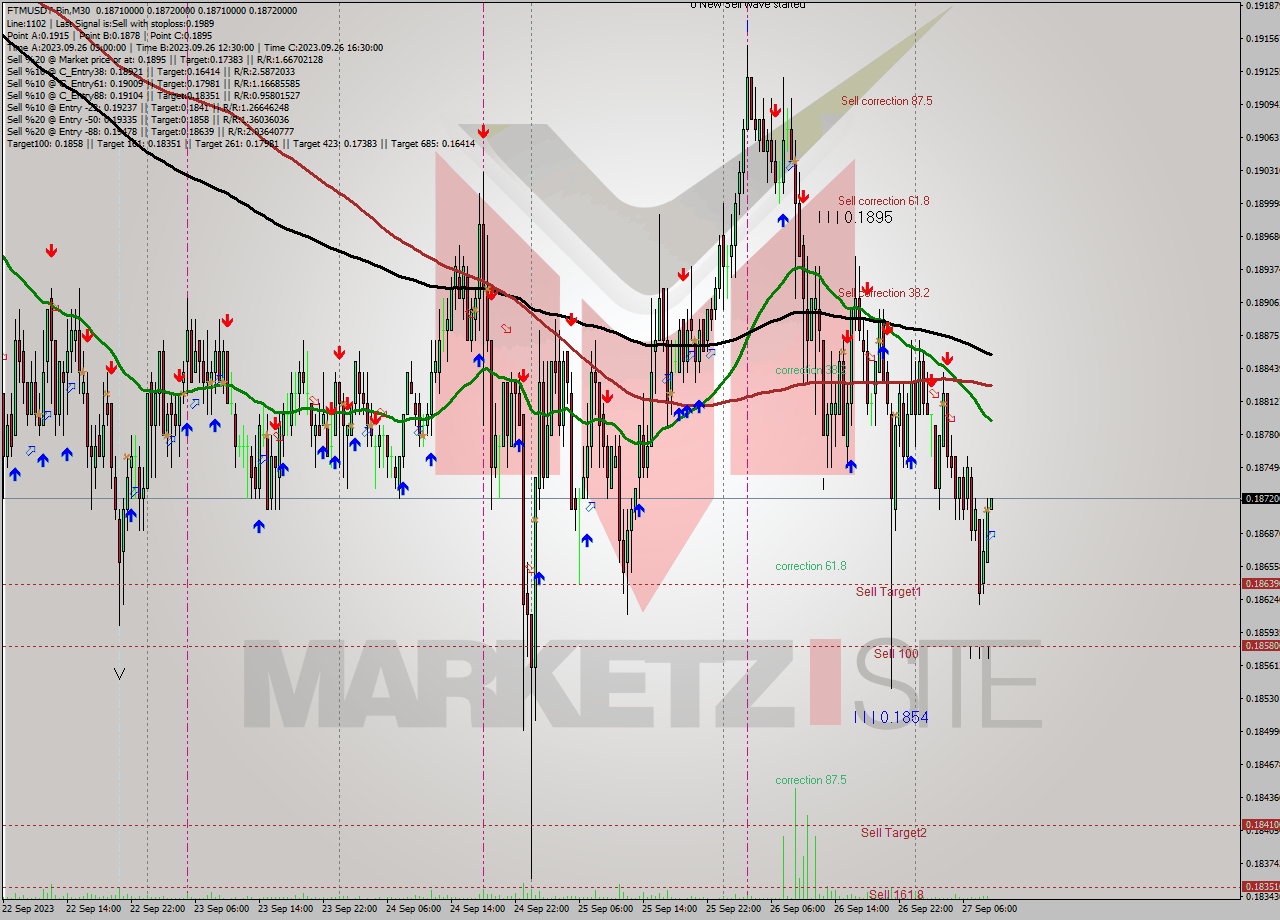 FTMUSDT-Bin M30 Analysis FTMUSDT-Bin M30 Signal