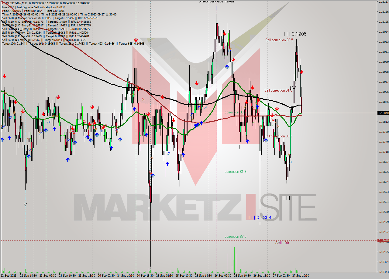 FTMUSDT-Bin M30 Signal