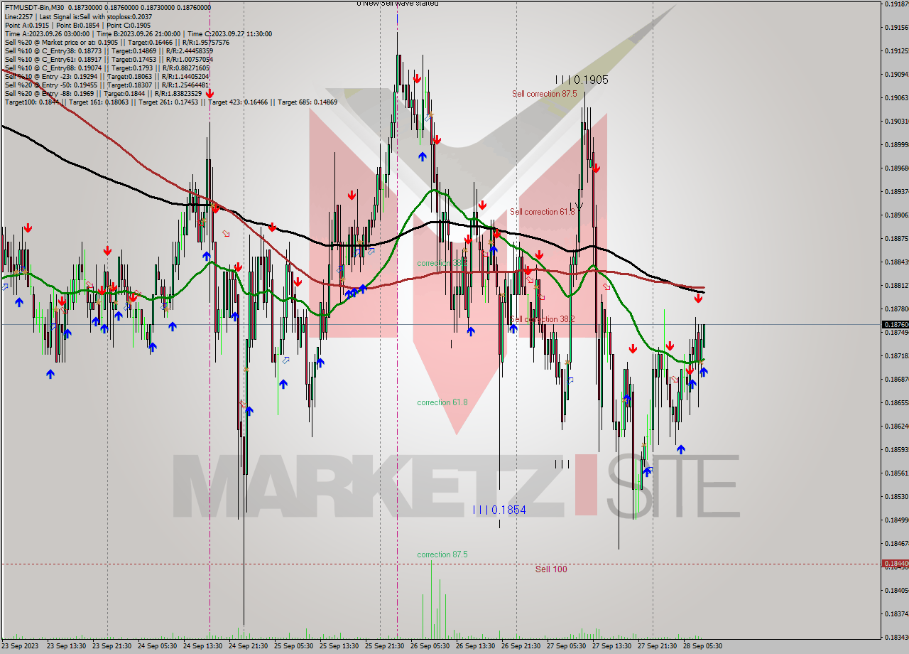 FTMUSDT-Bin M30 Analysis FTMUSDT-Bin M30 Signal