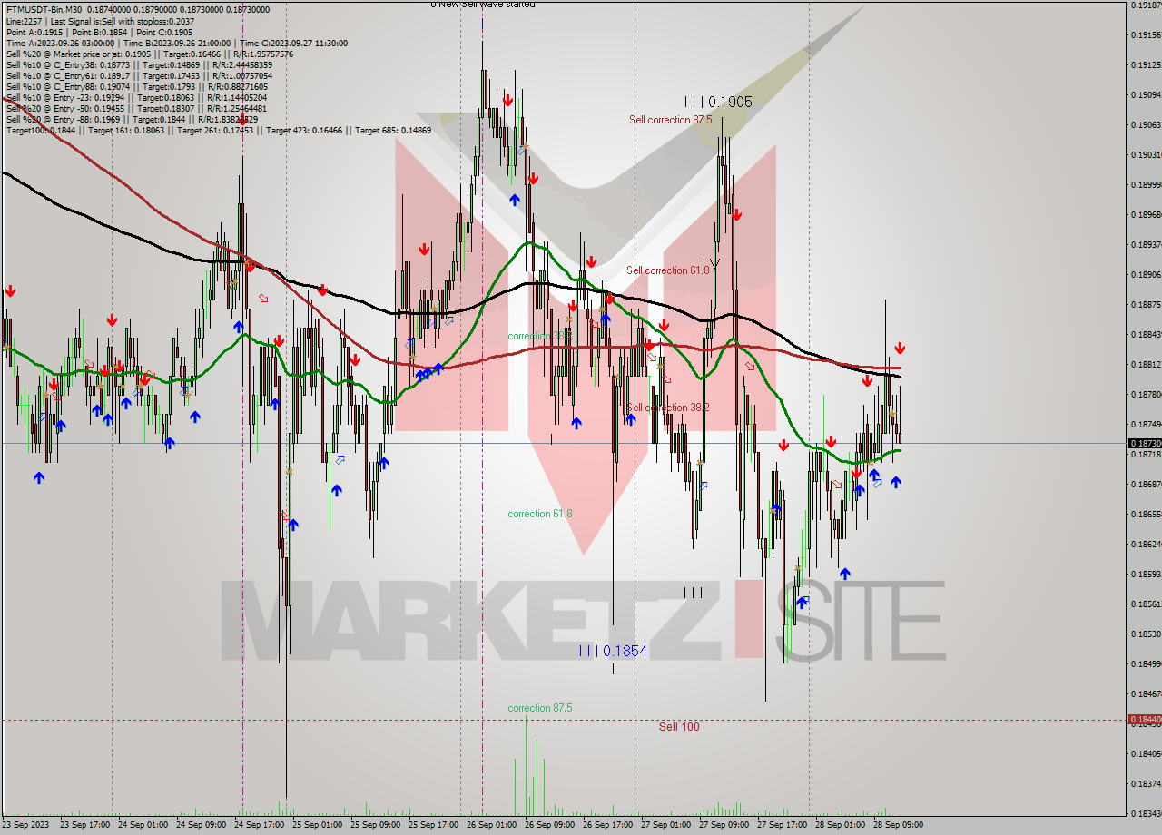 FTMUSDT-Bin M30 Signal