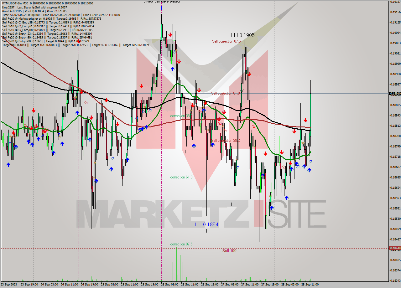 FTMUSDT-Bin M30 Signal