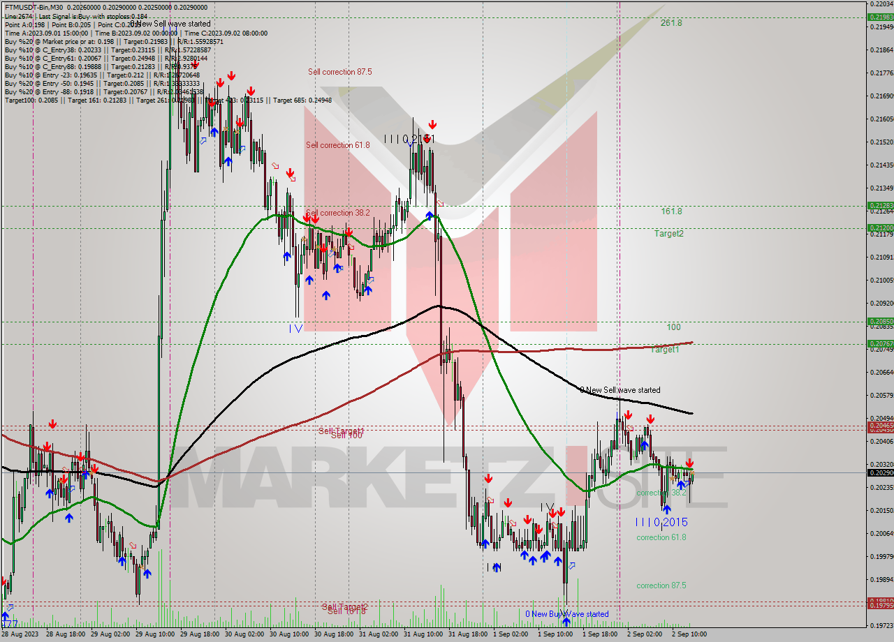 FTMUSDT-Bin M30 Signal