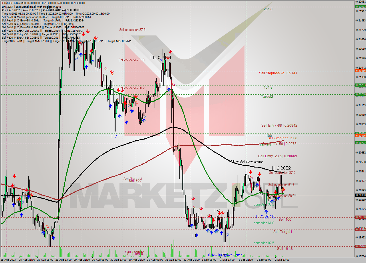 FTMUSDT-Bin M30 Signal