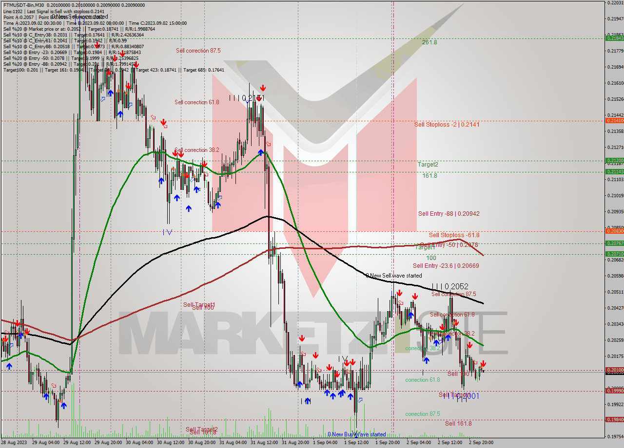 FTMUSDT-Bin M30 Analysis FTMUSDT-Bin M30 Signal