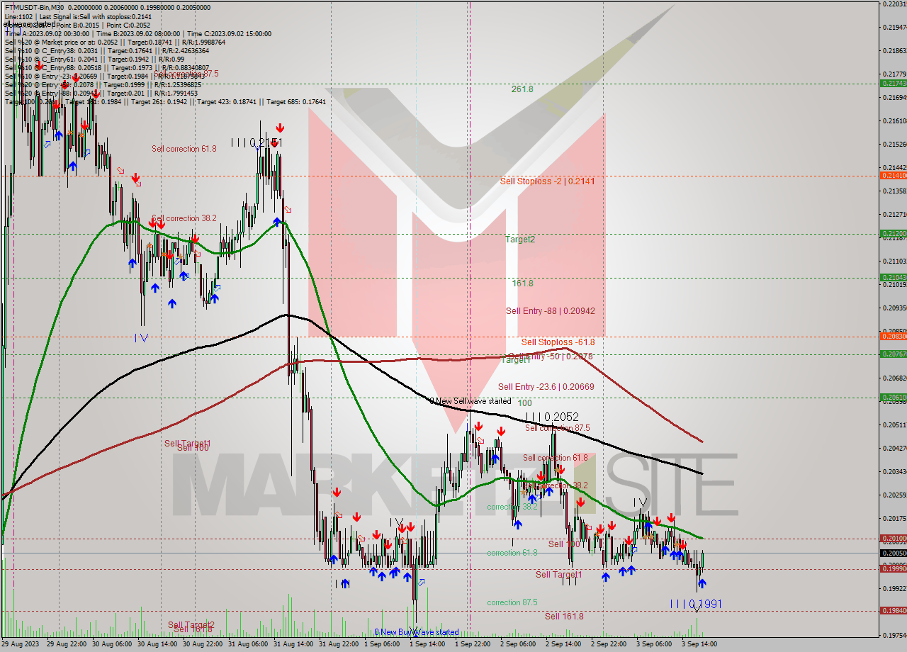 FTMUSDT-Bin M30 Signal