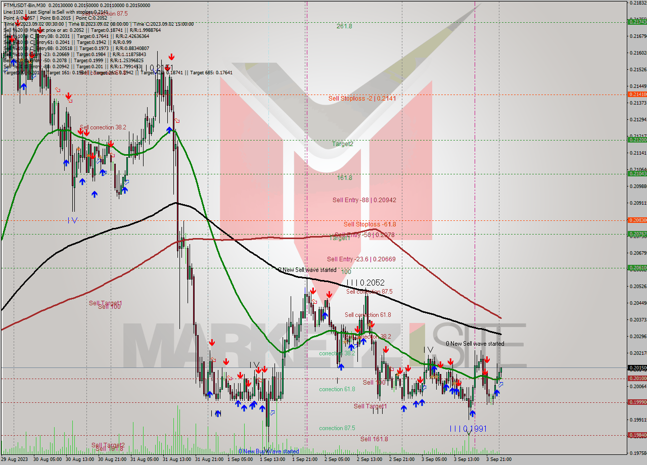 FTMUSDT-Bin M30 Signal