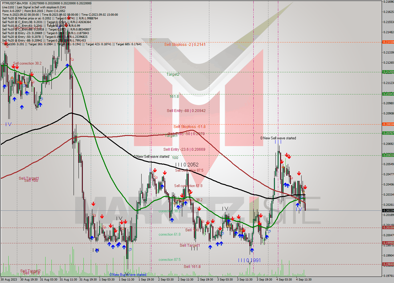 FTMUSDT-Bin M30 Signal