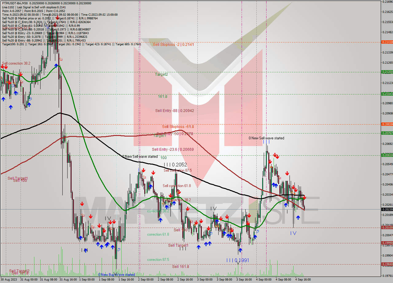 FTMUSDT-Bin M30 Signal