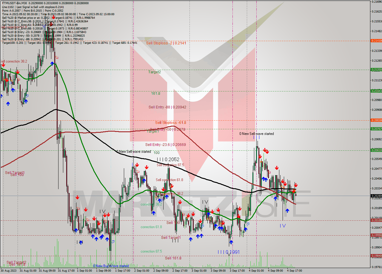 FTMUSDT-Bin M30 Signal