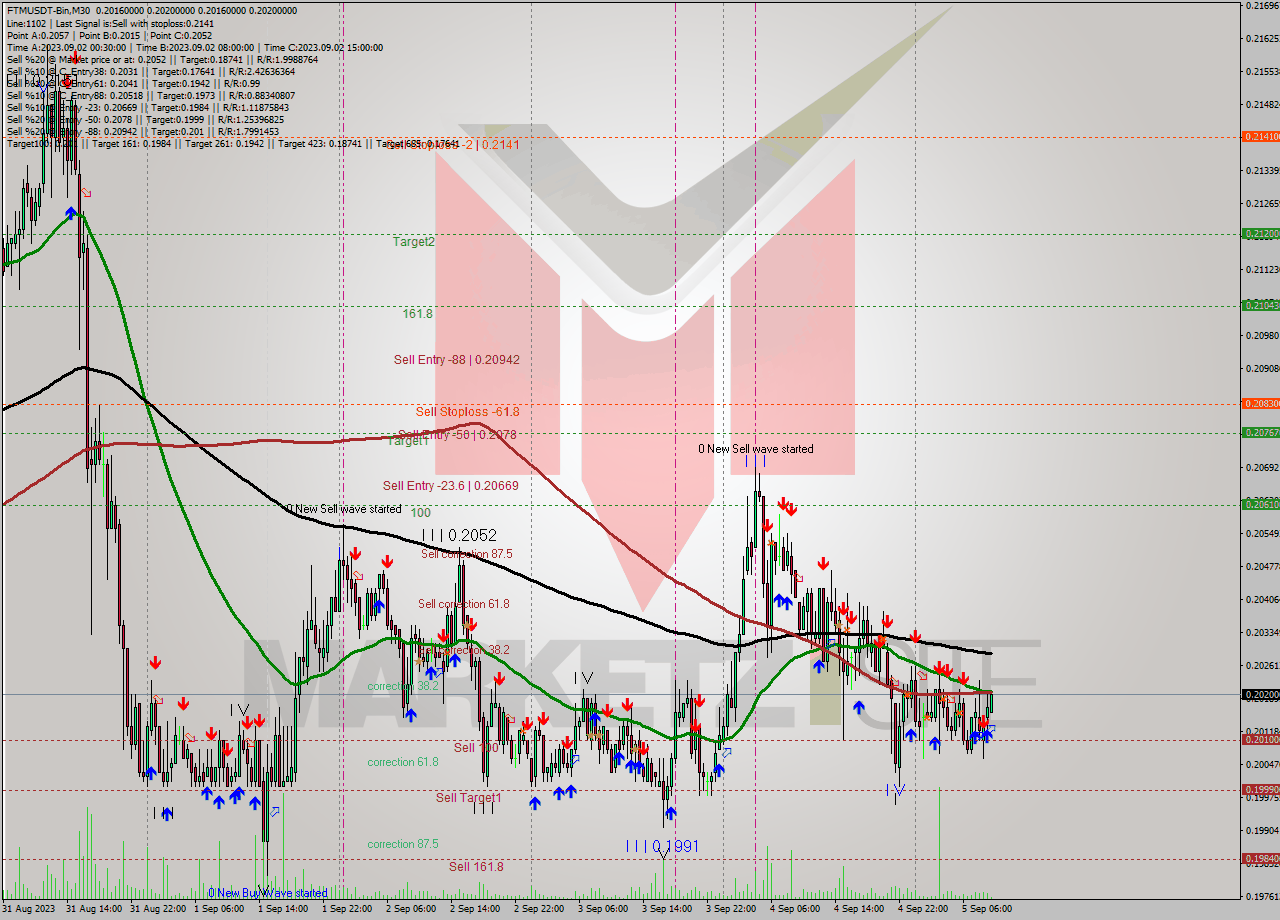 FTMUSDT-Bin M30 Signal