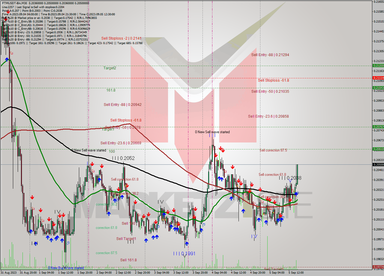 FTMUSDT-Bin M30 Signal