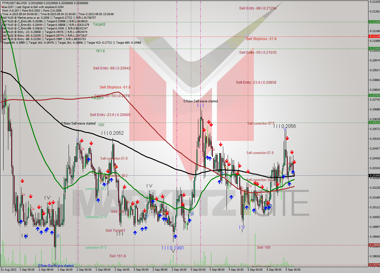 FTMUSDT-Bin M30 Signal