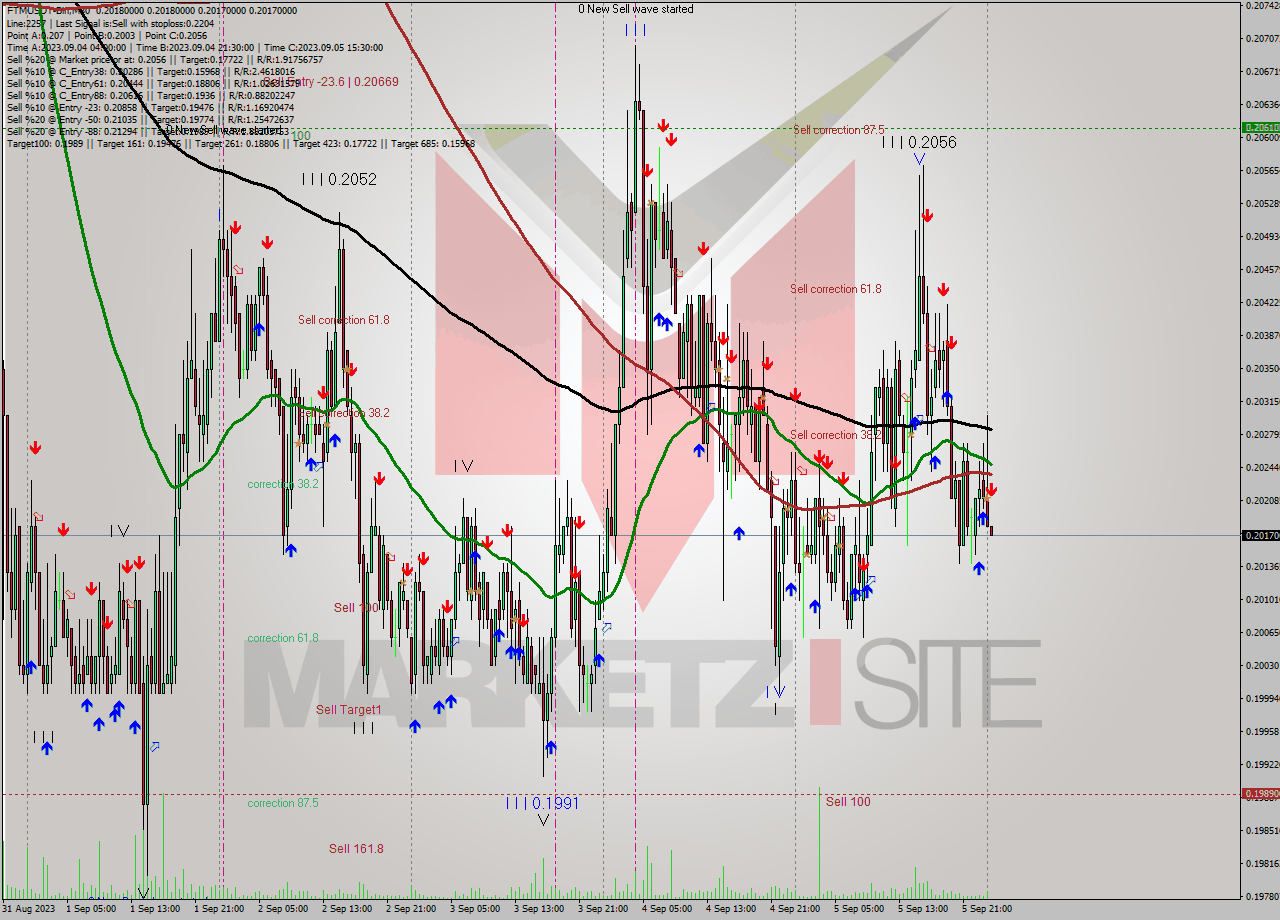 FTMUSDT-Bin M30 Signal