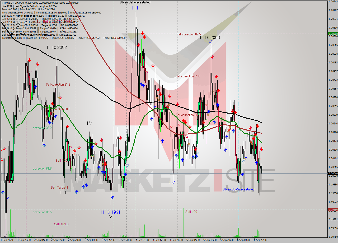 FTMUSDT-Bin M30 Signal