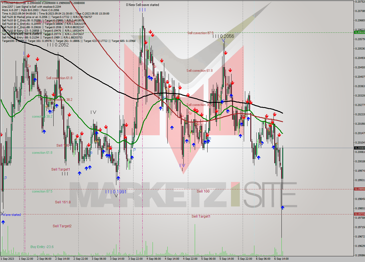 FTMUSDT-Bin M30 Signal