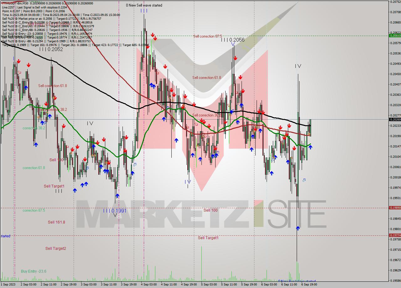 FTMUSDT-Bin M30 Signal