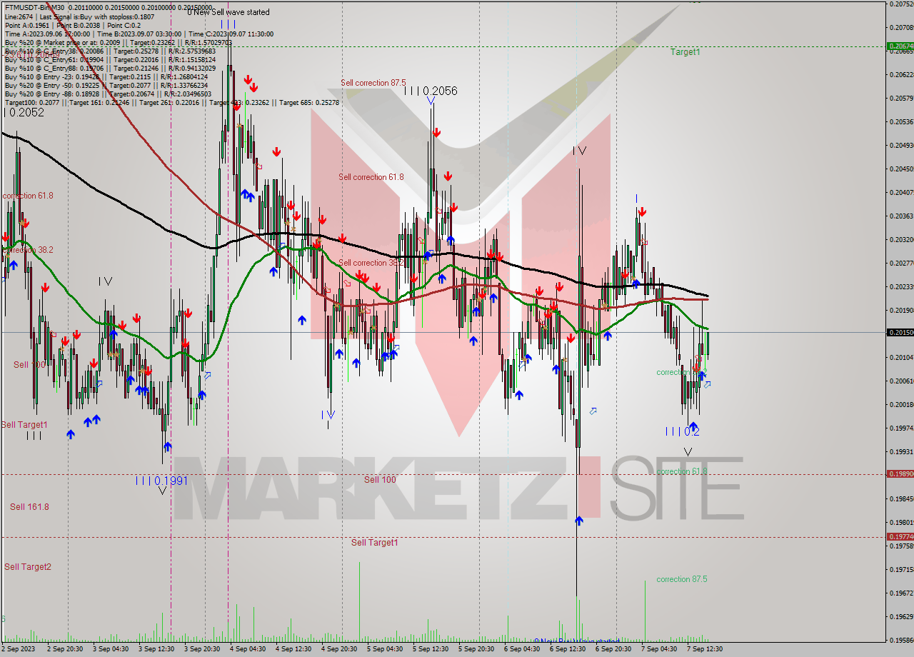 FTMUSDT-Bin M30 Signal