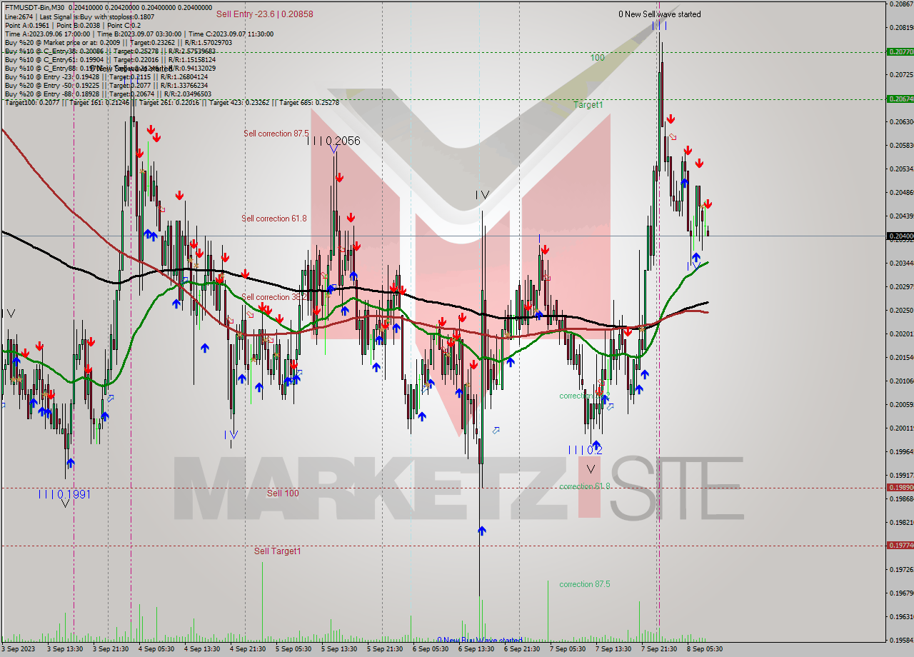 FTMUSDT-Bin M30 Signal
