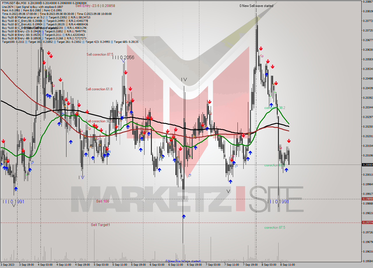 FTMUSDT-Bin M30 Signal