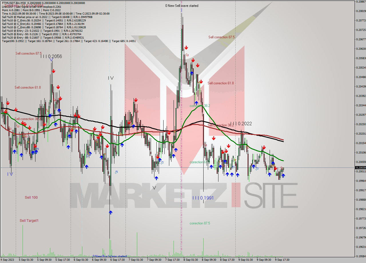 FTMUSDT-Bin M30 Signal
