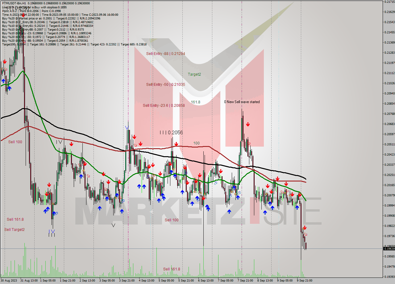 FTMUSDT-Bin H1 Signal