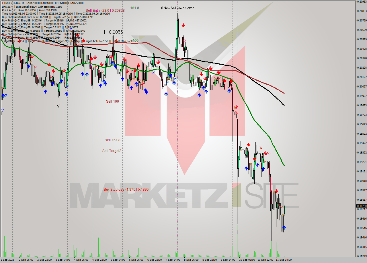 FTMUSDT-Bin H1 Signal