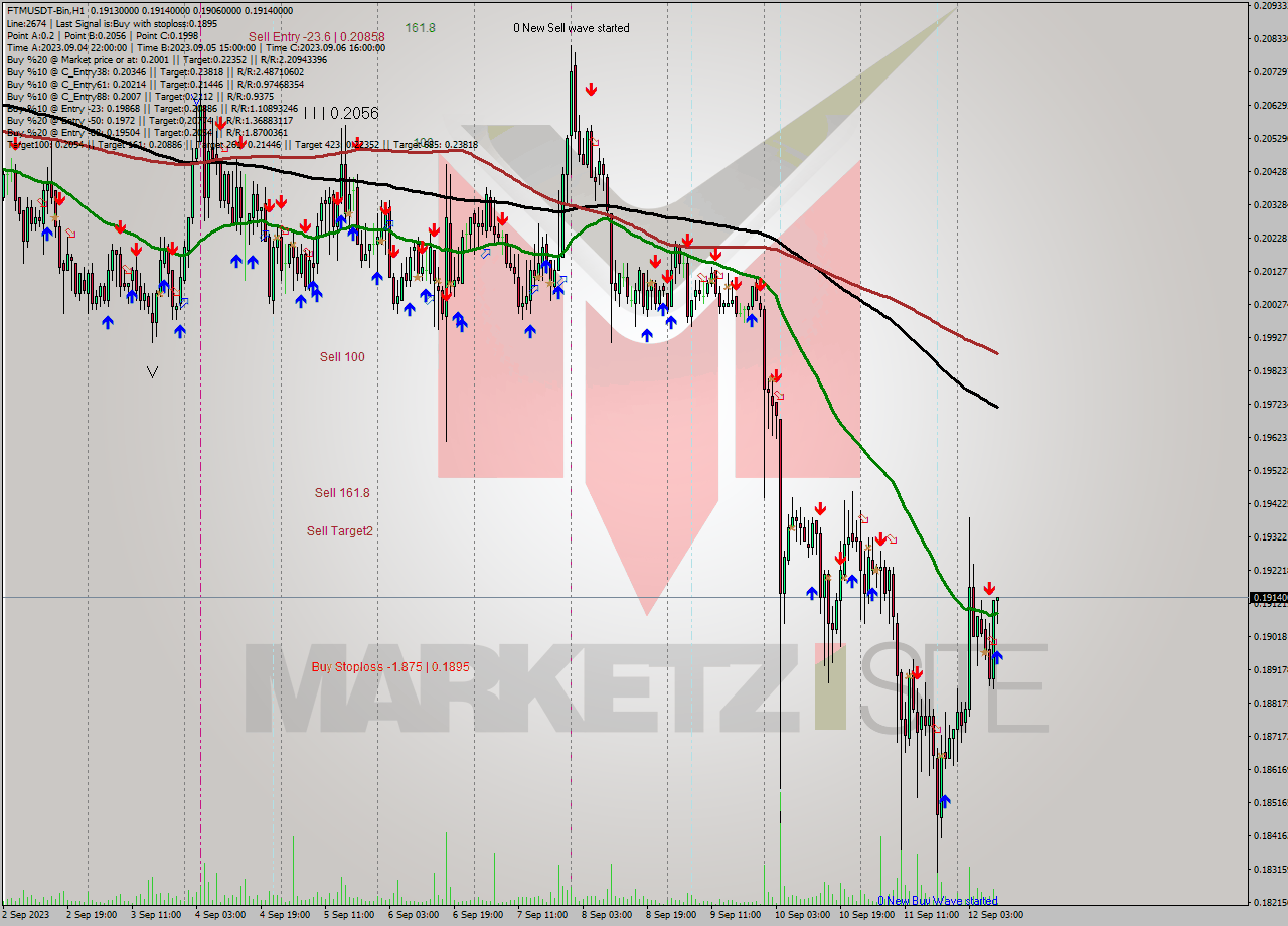 FTMUSDT-Bin H1 Signal