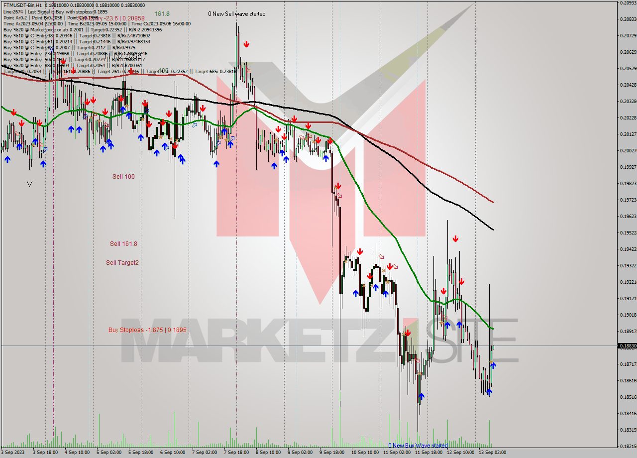 FTMUSDT-Bin H1 Analysis FTMUSDT-Bin H1 Signal
