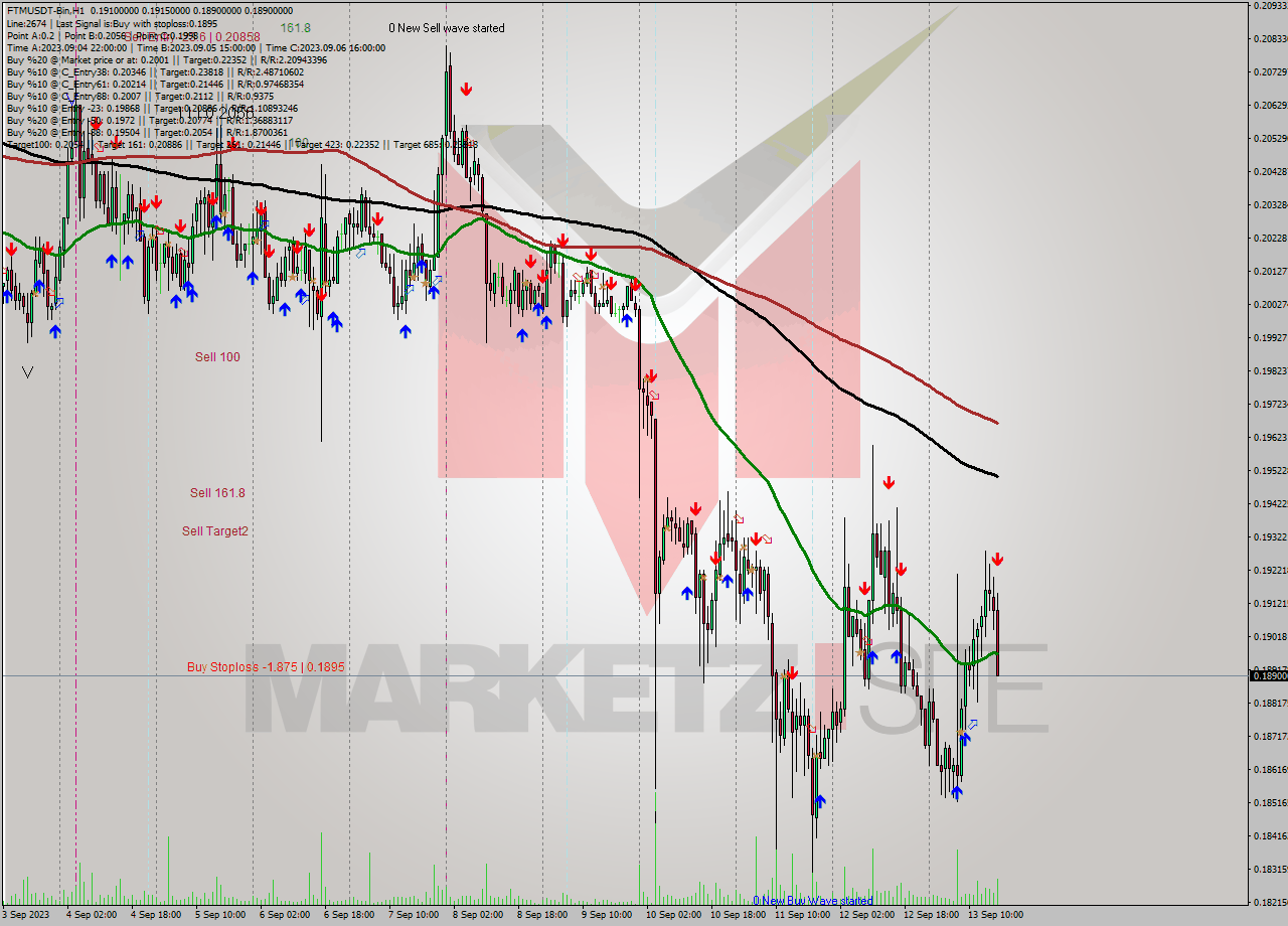 FTMUSDT-Bin H1 Signal