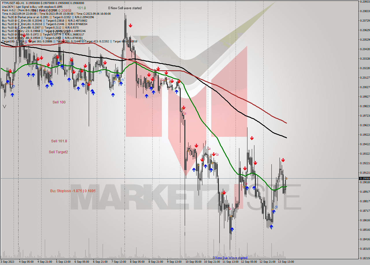 FTMUSDT-Bin H1 Signal